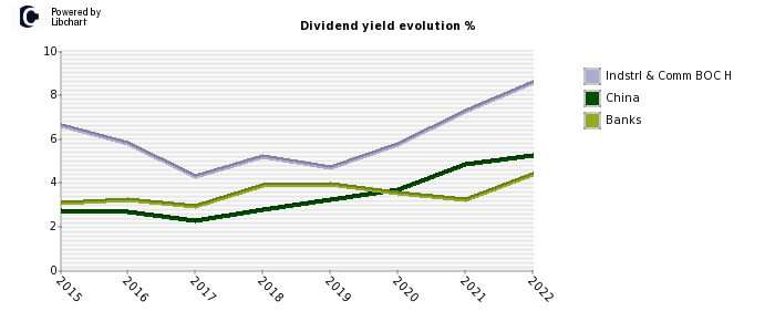 Indstrl & Comm BOC H stock dividend history
