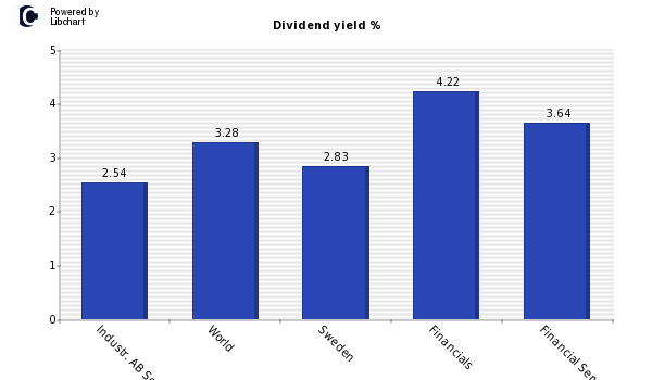 Dividend yield of Industr. AB Ser A