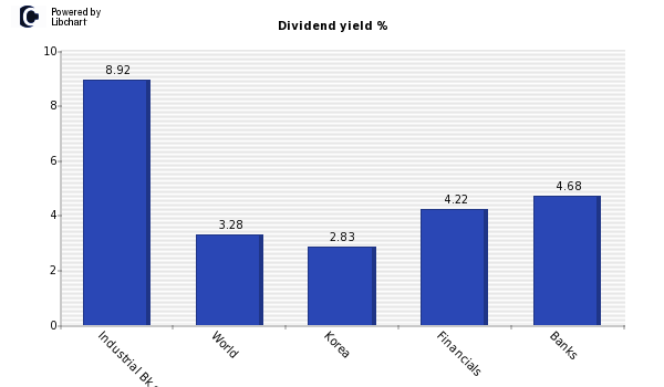 Dividend yield of Industrial Bk of Kor