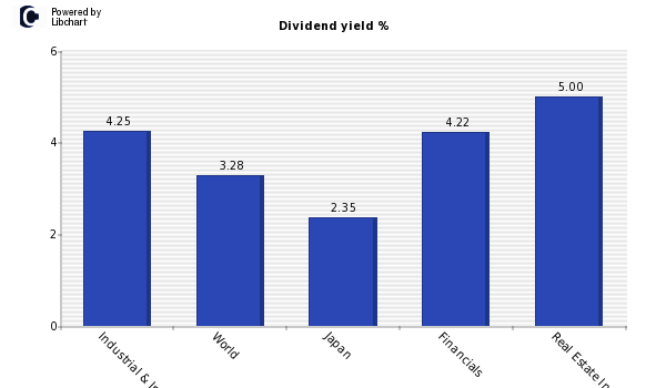 Dividend yield of Industrial & Infrast