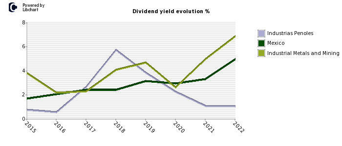 Industrias Penoles stock dividend history