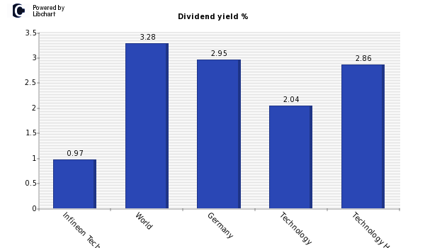 Dividend yield of Infineon Technology