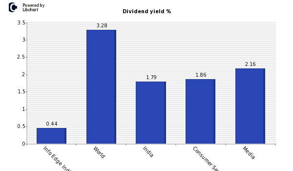 Dividend yield of Info Edge India