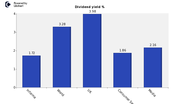 Dividend yield of Informa