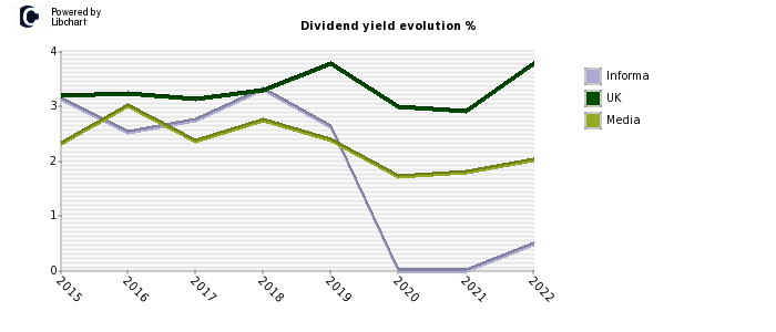 Informa stock dividend history