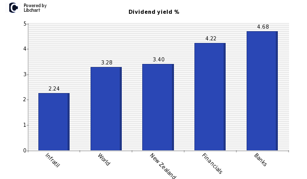 Dividend yield of Infratil