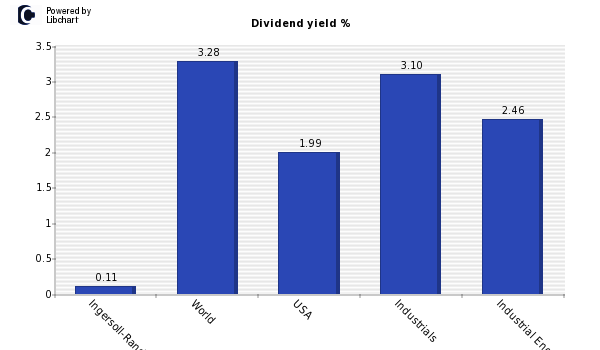 Dividend yield of Ingersoll-Rand Inc