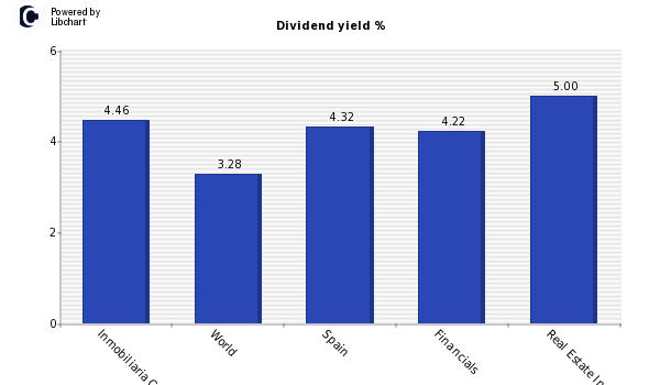 Dividend yield of Inmobiliaria Colonial