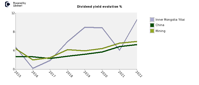 Inner Mongolia Yitai stock dividend history