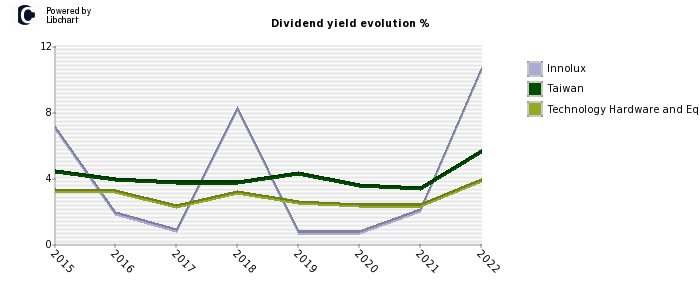 Innolux stock dividend history