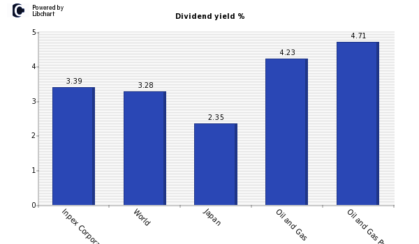 Dividend yield of Inpex Corporation