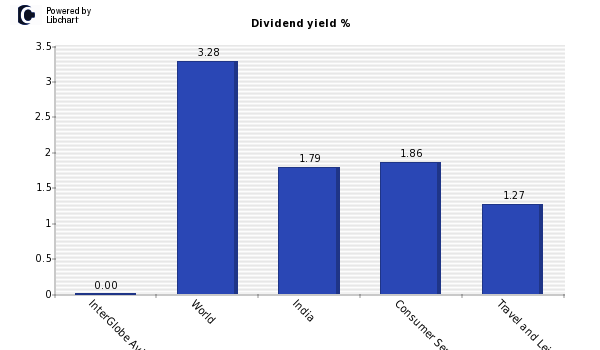 Dividend yield of InterGlobe Aviation