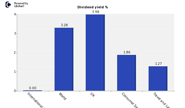 Dividend yield of International Consol