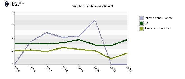 International Consol stock dividend history
