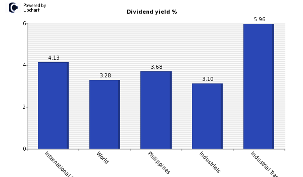 Dividend yield of International Contai