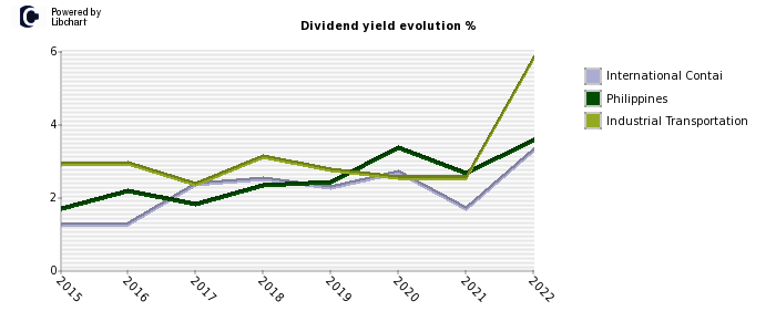 International Contai stock dividend history