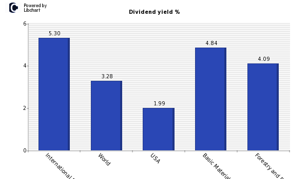 Dividend yield of International Paper