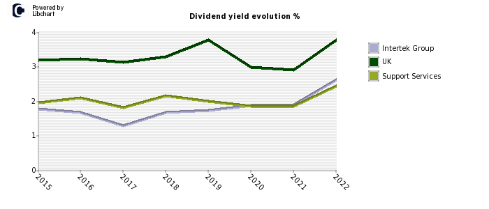 Intertek Group stock dividend history