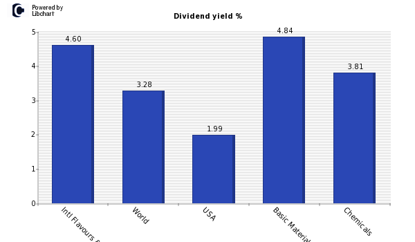 Dividend yield of Intl Flavours & Frag