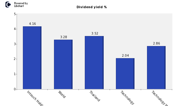Dividend yield of Intouch Holdings