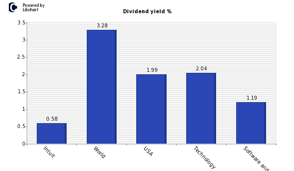 Dividend yield of Intuit