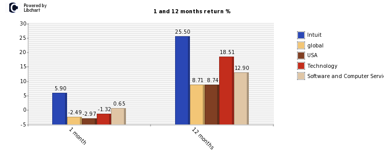 Intuit stock and market return