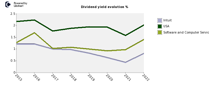 Intuit stock dividend history