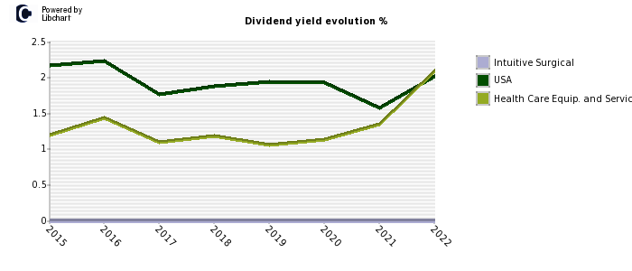 Intuitive Surgical stock dividend history