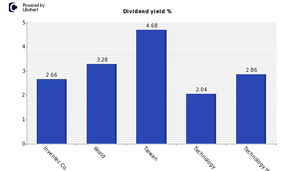 Dividend yield of Inventec Co.