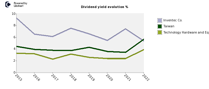 Inventec Co. stock dividend history