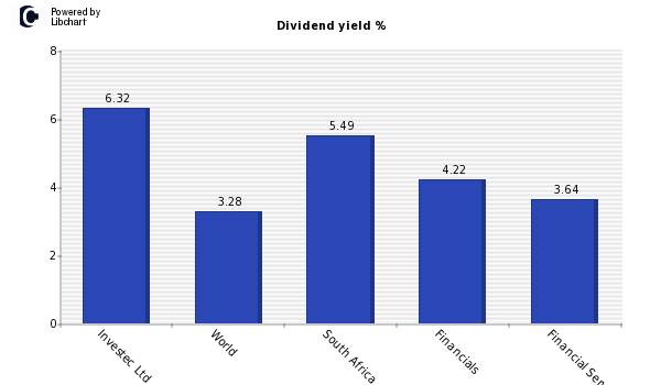 Dividend yield of Investec Ltd