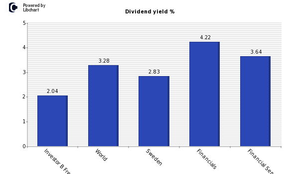 Dividend yield of Investor B Free