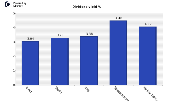 Dividend yield of Inwit