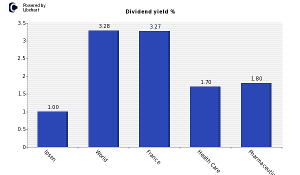 Dividend yield of Ipsen