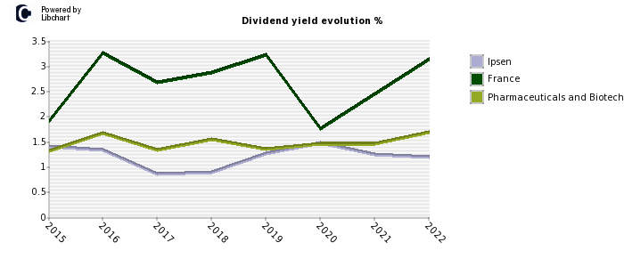 Ipsen stock dividend history
