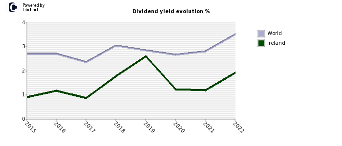 Ireland dividend yield history