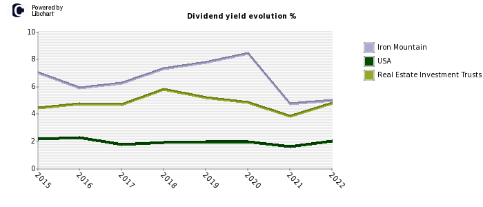 Iron Mountain stock dividend history