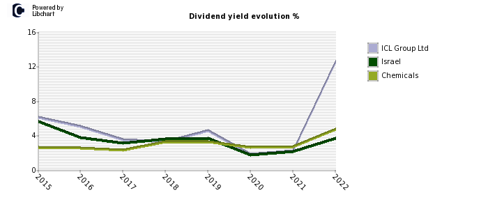 ICL Group Ltd stock dividend history