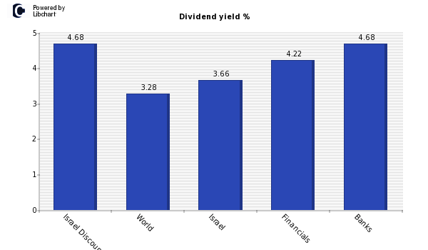 Dividend yield of Israel Discount Bank