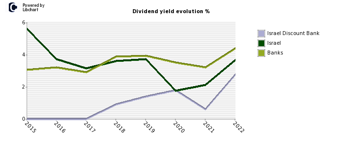 Israel Discount Bank stock dividend history