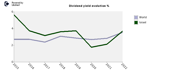 Israel dividend yield history