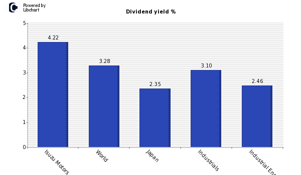 Dividend yield of Isuzu Motors