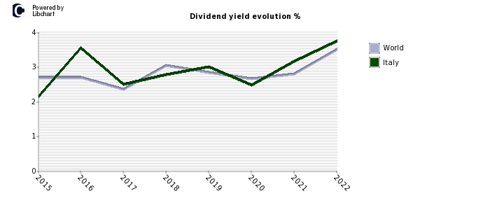 Italy dividend yield history