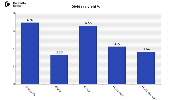 Dividend yield of Itausa PN