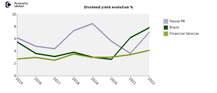 Itausa PN stock dividend history