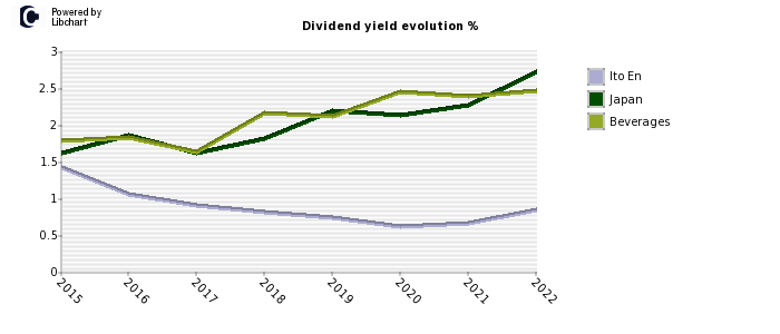 Ito En stock dividend history