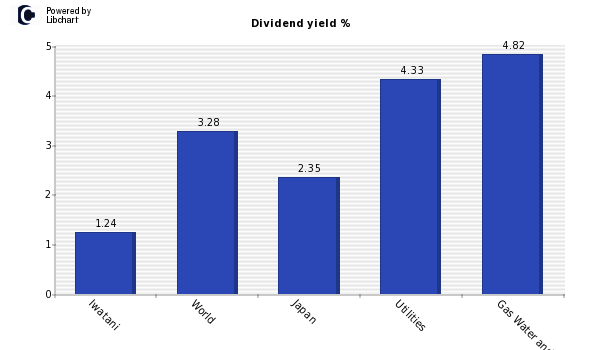 Dividend yield of Iwatani