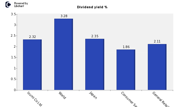 Dividend yield of Izumi Co Ltd