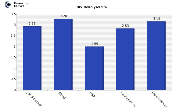 Dividend yield of J M Smucker