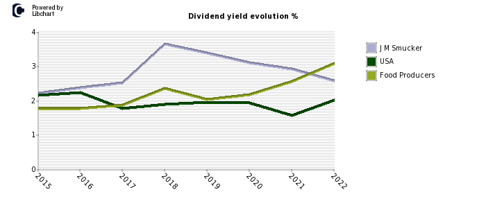 J M Smucker stock dividend history